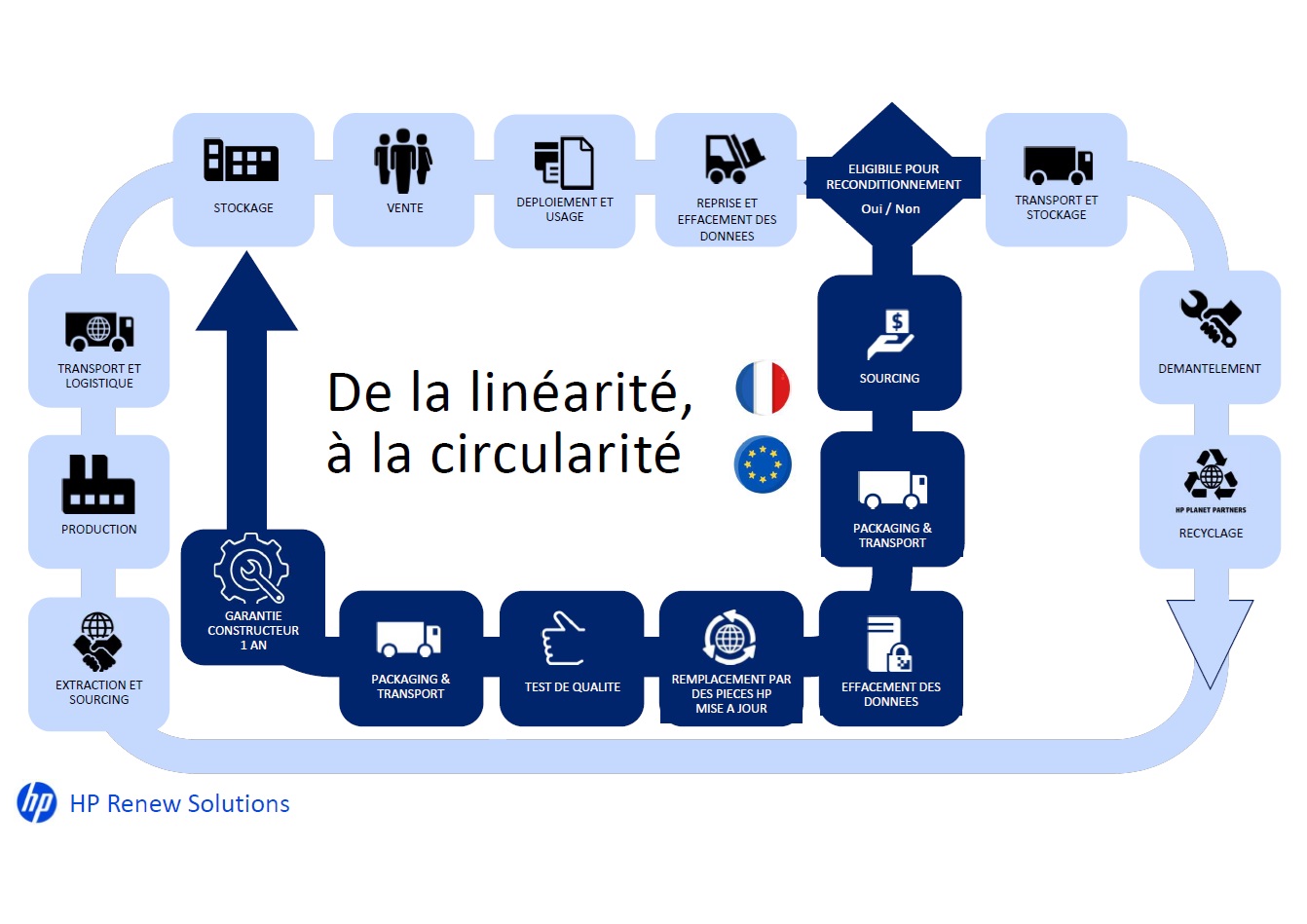 Economie circulaire