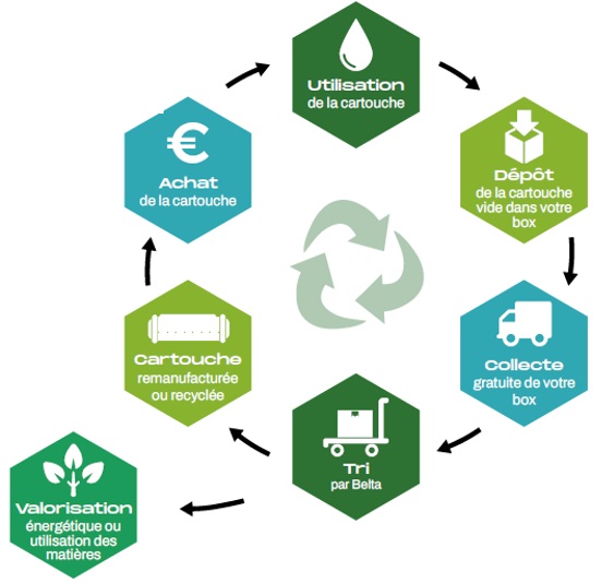 Economie Circulaire